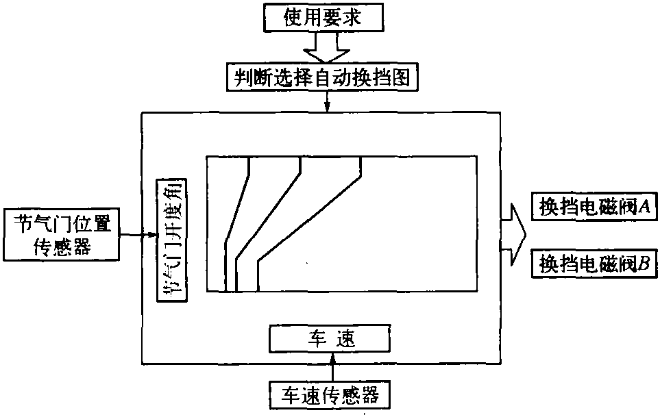 一、電子控制裝置